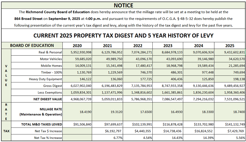 FY25 TAX DIGEST AND 5 YEAR LEVY HISTORY
